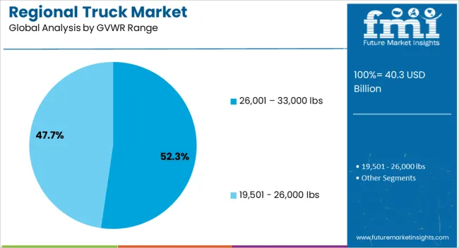 Regional Truck Market   Analysis By GVWR Range